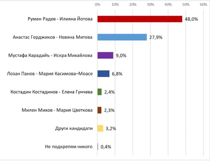 Най-новото проучване на „Екзакта“ часове преди изборите шокира с резултати ГРАФИКИ