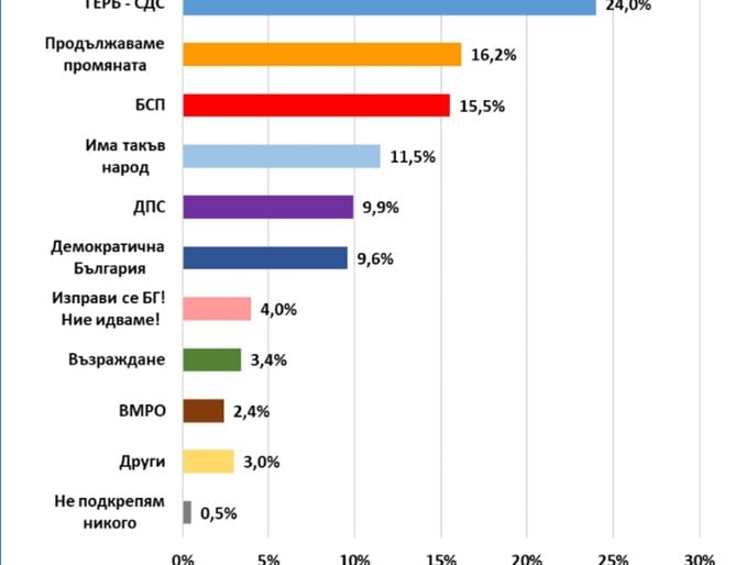 Най-новото проучване на „Екзакта“ часове преди изборите шокира с резултати ГРАФИКИ