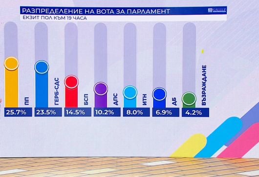 "Галъп" изстреля харвардците на първо място ГРАФИКИ