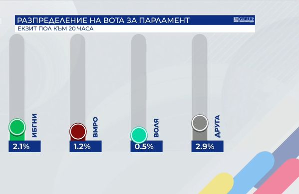 "Галъп" изстреля харвардците на първо място ГРАФИКИ