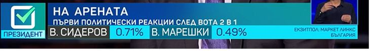 Шок: Не е за вярване колко гласове получи Луна, победи даже... ГРАФИКА