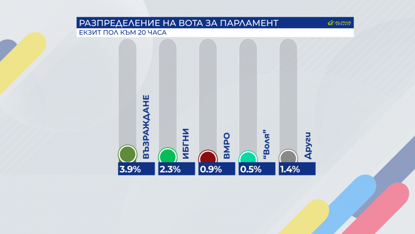 "Алфа рисърч": Инфарктна разлика между първия и втория 