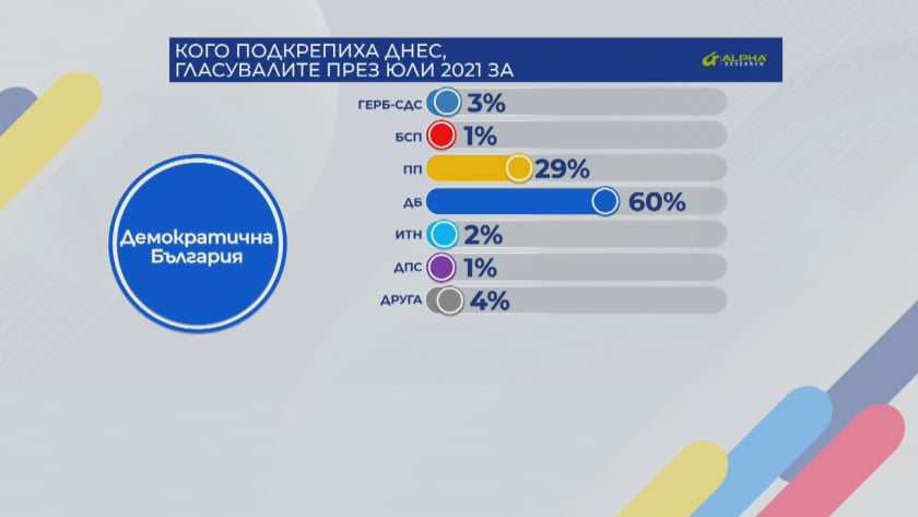 Боряна Димитрова разкри от кои партии ПП откъснаха жива плът 