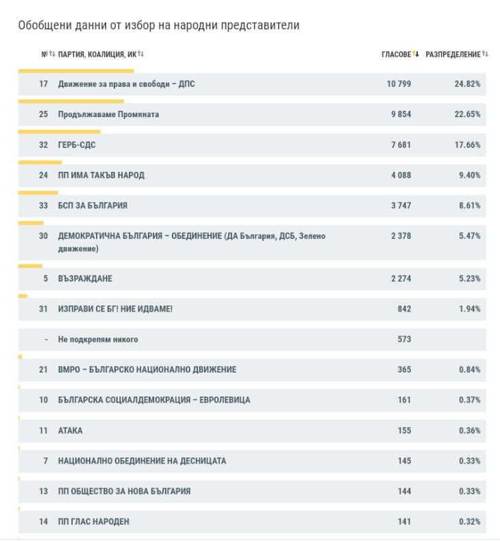 ЦИК неочаквано: ДПС е първа политическа сила!