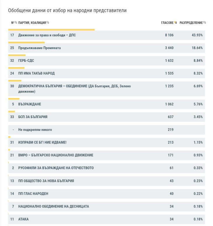 ЦИК неочаквано: ДПС е първа политическа сила!