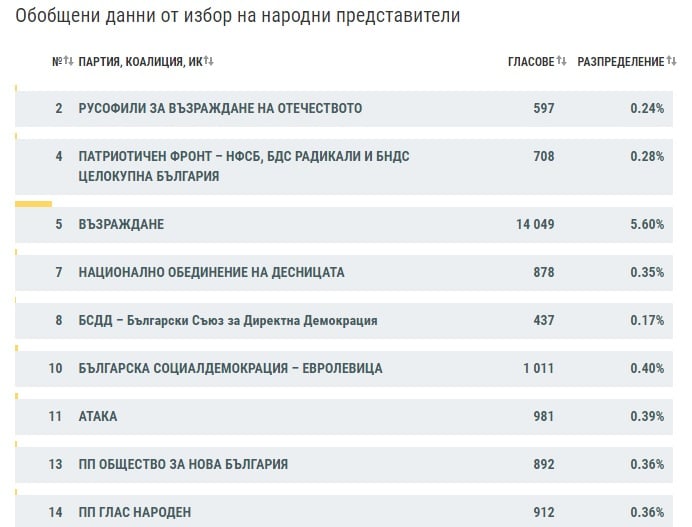 Ето какви са изборните резултати според последните данни на ЦИК