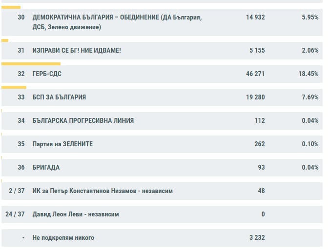 Ето какви са изборните резултати според последните данни на ЦИК