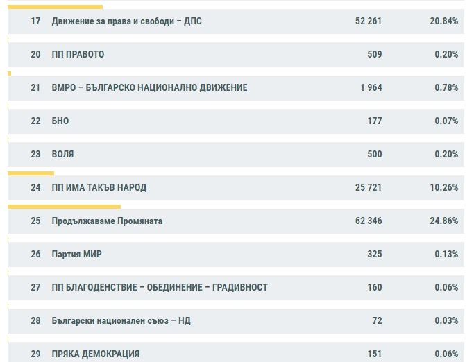 Ето какви са изборните резултати според последните данни на ЦИК