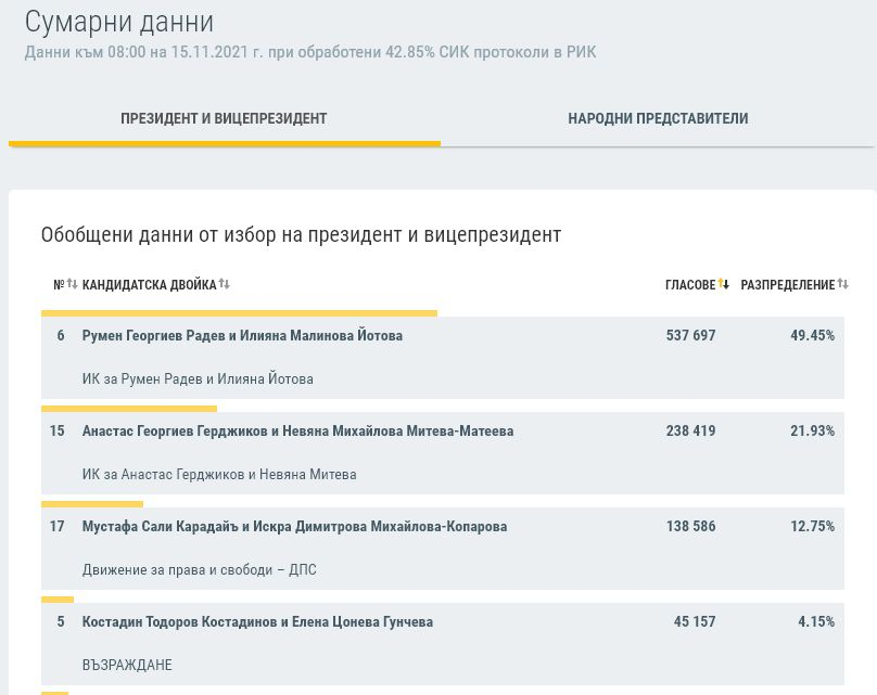 Нови данни от ЦИК за президентската битка ТАБЛИЦА