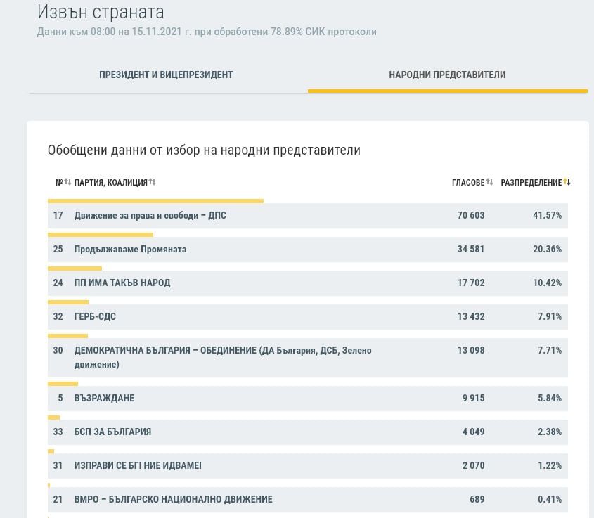 Кого избраха гласувалите в чужбина, според най-новите данни от ЦИК ТАБЛИЦИ