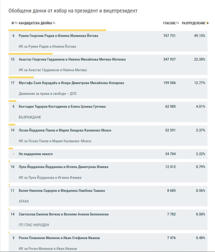 Процентите на Радев спадат, ЦИК с нови данни ТАБЛИЦА