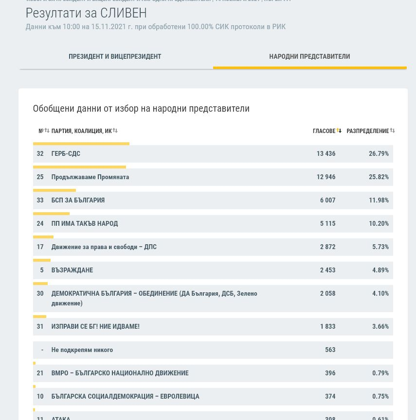 В тези две области всичко е ясно и при 100% обработени протоколи ТАБЛИЦИ