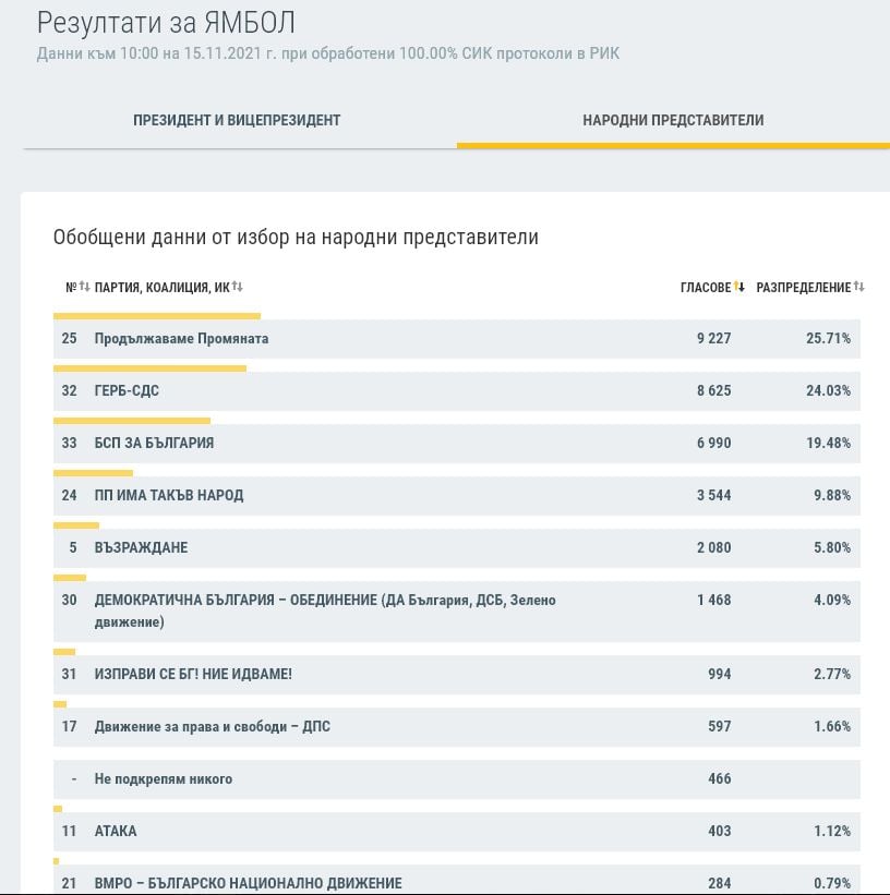 В тези две области всичко е ясно и при 100% обработени протоколи ТАБЛИЦИ