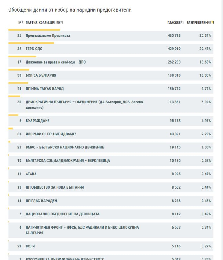 ЦИК заплита инфарктна интрига с четвъртото място, ГЕРБ пак започва да дърпа