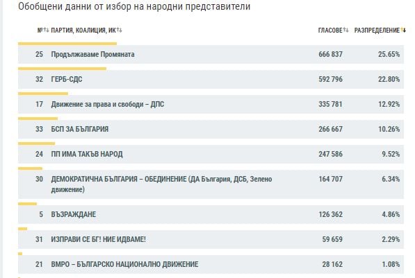 Извънредно! ЦИК огласи какво се случва с битката за НС при почти 100% протоколи