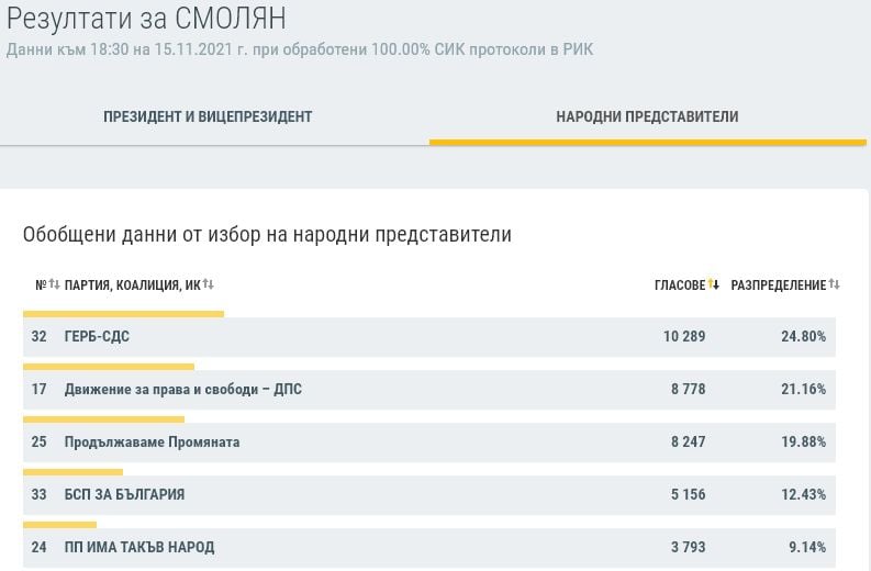 Официално: Приказката за Мика Зайкова в парламента свърши