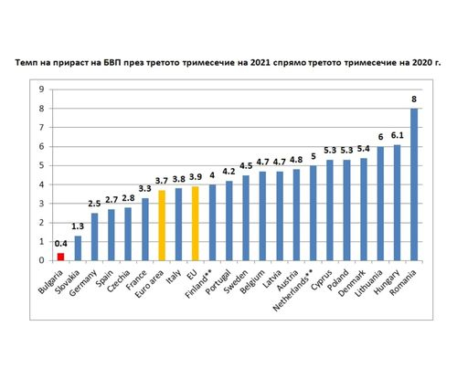 Нов шамар от Европа, появиха се кошмарни цифри за икономиката ни 