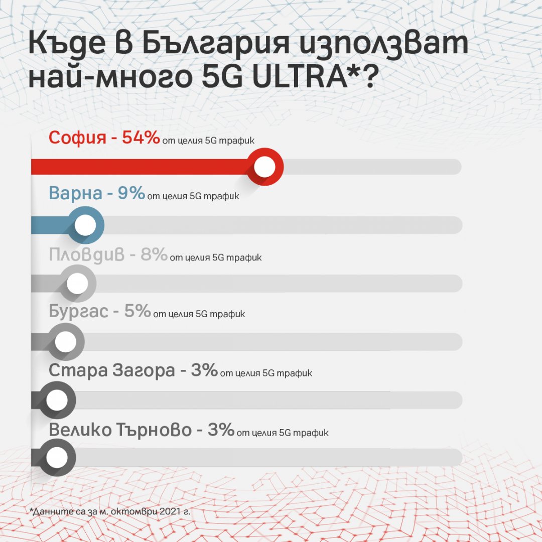 5G мрежата на А1 става на 1 година: резултатите до момента