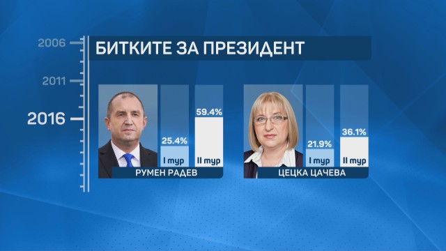 Всички български президенти са избирани в два тура СНИМКИ