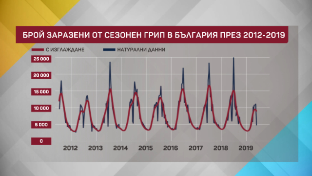 Проф. Кунчев заговори за свръхсмъртността и предупреди: Иде нова ковид вълна съвсем скоро ГРАФИКИ