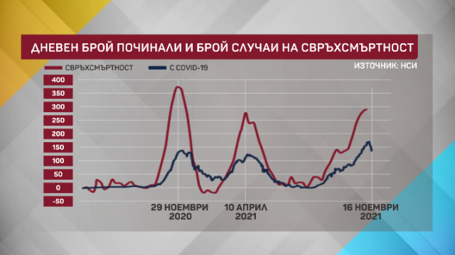 Проф. Кунчев заговори за свръхсмъртността и предупреди: Иде нова ковид вълна съвсем скоро ГРАФИКИ