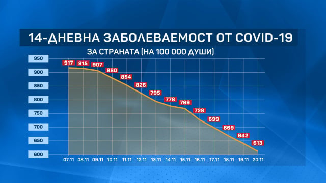 ГРАФИКИ показват какво се случва със заболеваемостта у нас за 14 дни