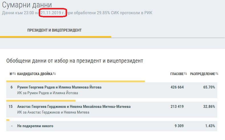ЦИК с първи официални данни и чутовна грешка за победата на Румен Радев