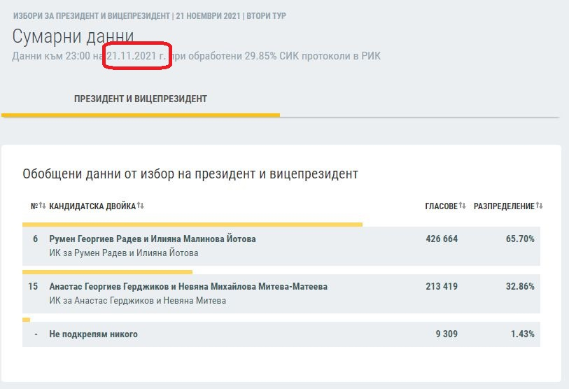 ЦИК с първи официални данни и чутовна грешка за победата на Румен Радев