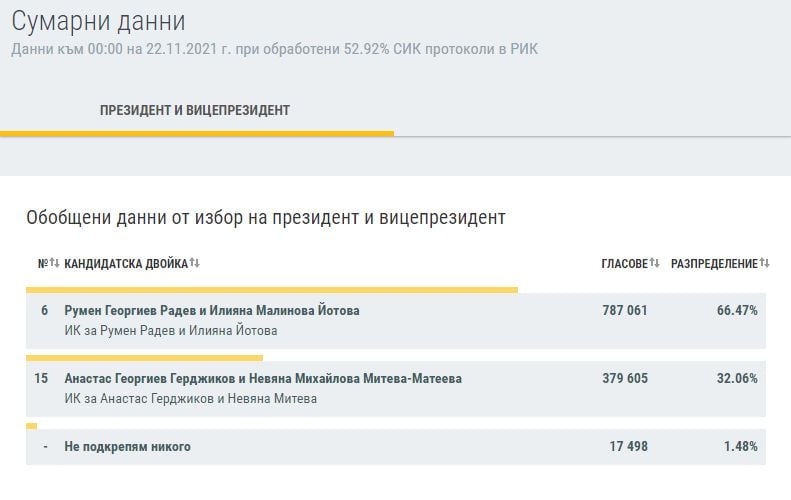 Нови данни за победата на Румен Радев и Илияна Йотова