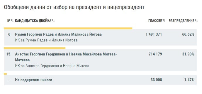 Нови официални резултати от ЦИК за президентската надпревара към 3 часа на 22 ноември