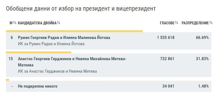 Последни официални данни от ЦИК за президентските избори към 5 часа на 22 ноември