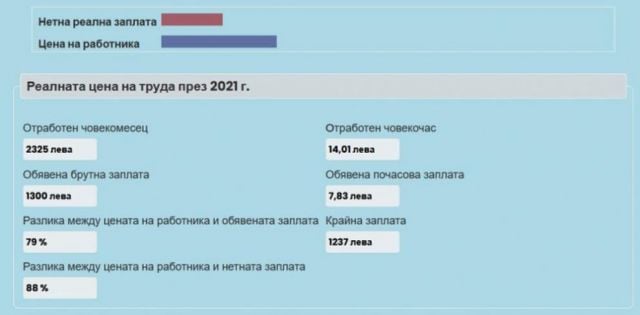 Мистерията е разбулена: Изчислиха пълната цена на един отработен час у нас 