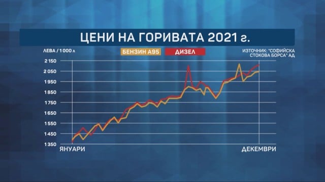 Бензинът и дизелът скочили с 30% за година, а храните вървят нагоре заради...