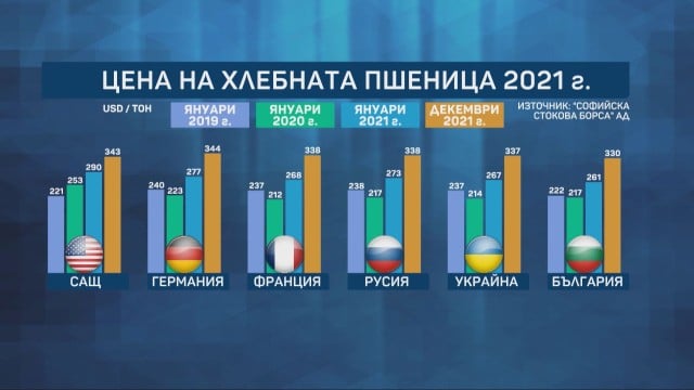 Бензинът и дизелът скочили с 30% за година, а храните вървят нагоре заради...