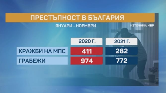 Безлов посочи главната причина за намаляването на престъпността у нас 