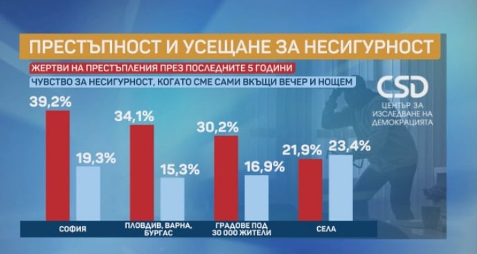 Безлов посочи главната причина за намаляването на престъпността у нас 