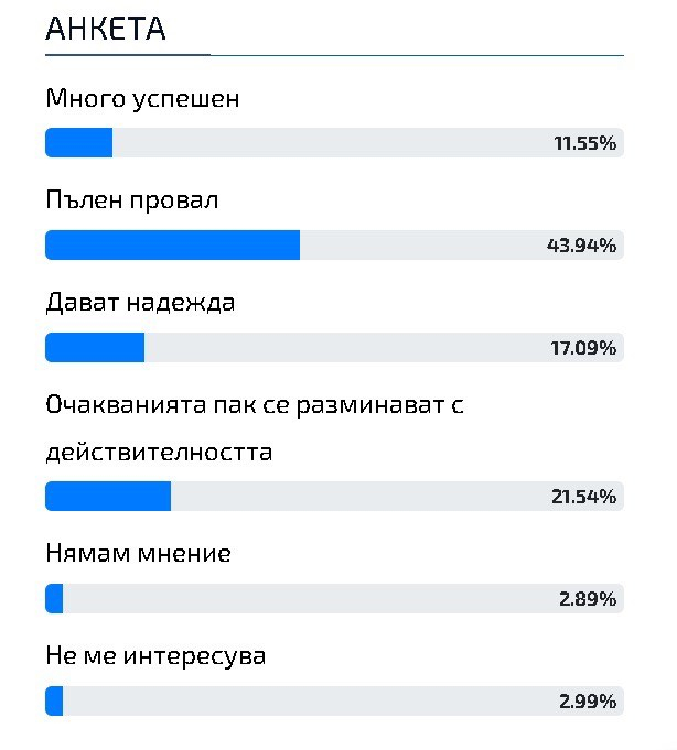 Горещ барометър: Анкета показа как хората оценяват старта на кабинета "Петков"