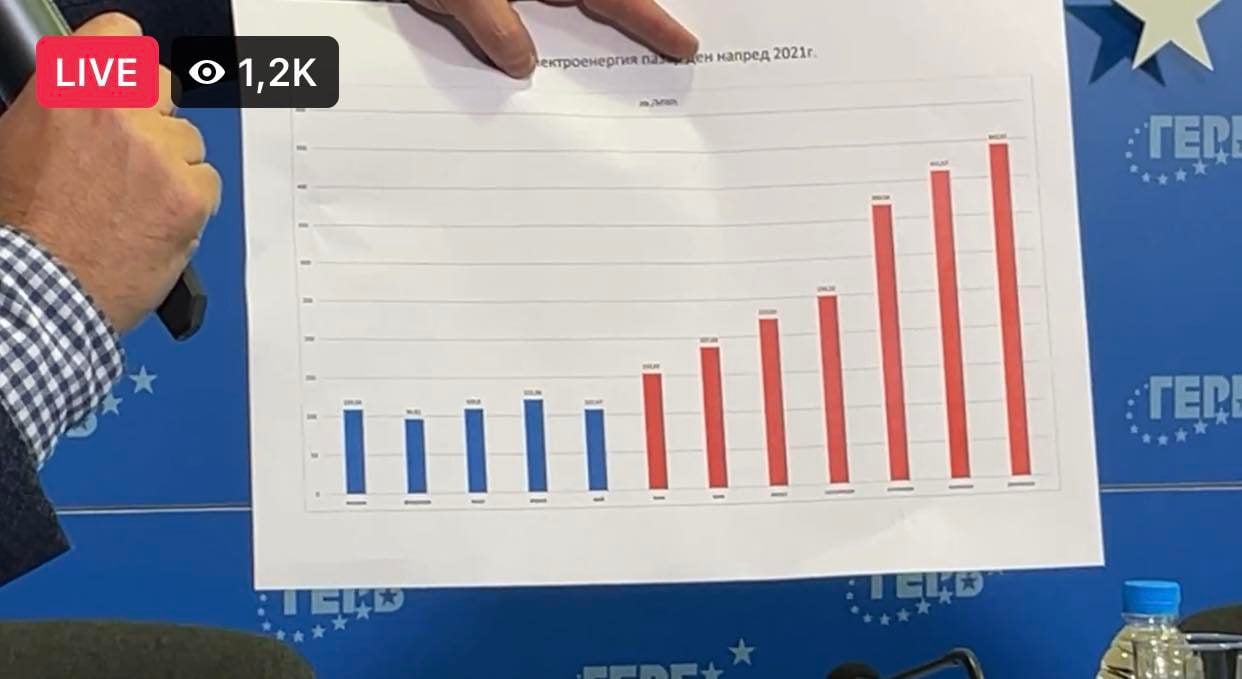 Делян Добрев показа ГРАФИКИ, с които изобличи голям "селски тарикатлък" на ПП с цените на газа и тока