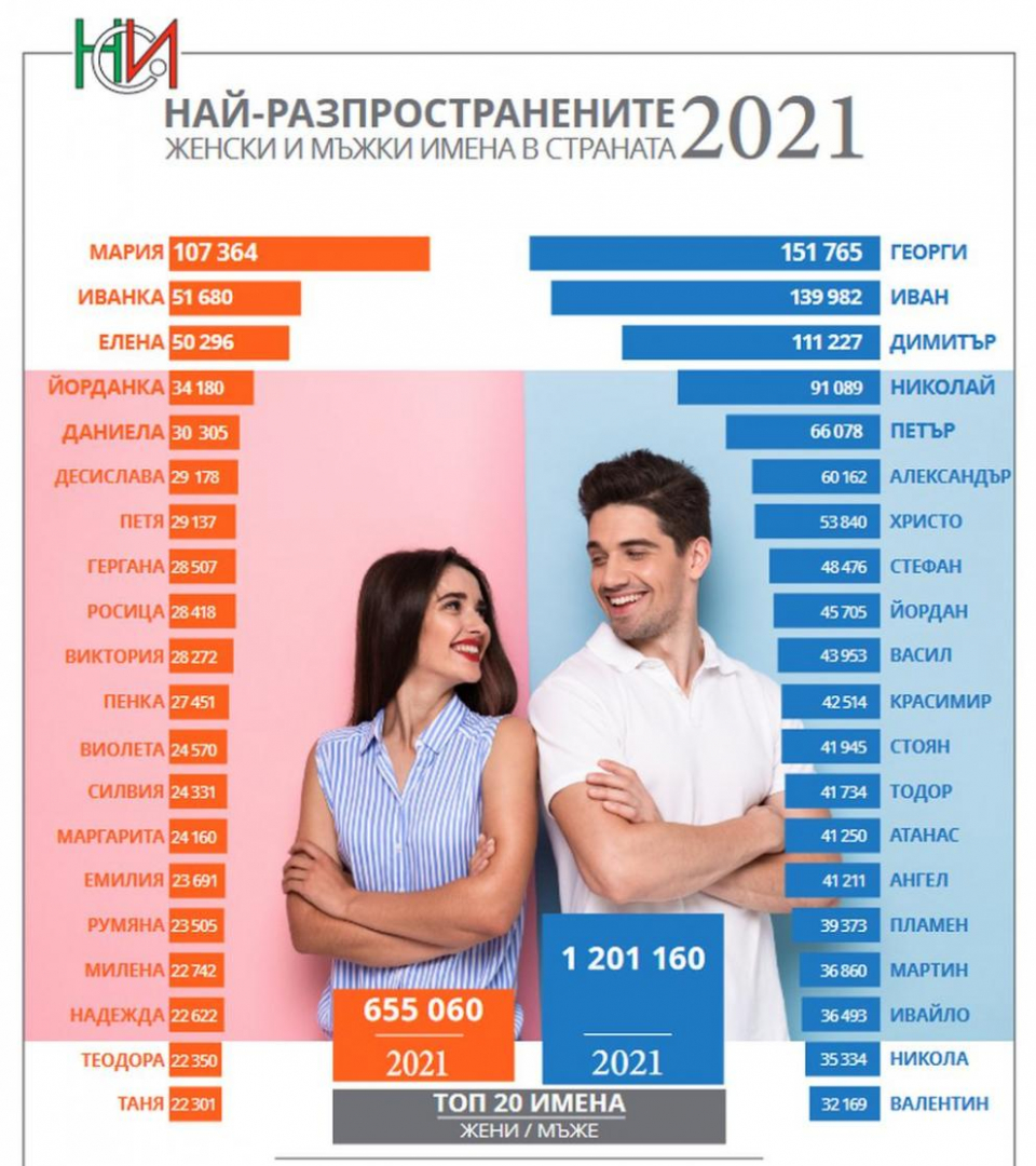 Кои са били най-предпочитаните бебешки имена през 2021 г. ТАБЛИЦА