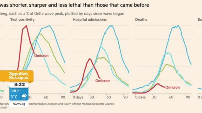 Проф. Кантарджиев разкри какво ще причини Омикрон у нас още тази седмица ГРАФИКИ