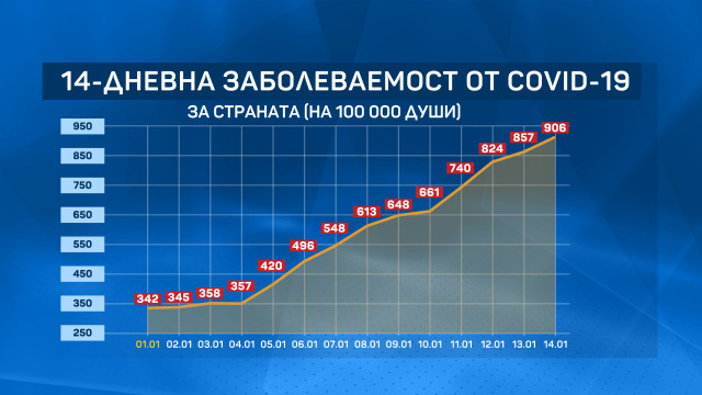 Лоши новини за заболяемостта у нас ТАБЛИЦИ