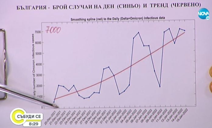 Проф. Кунчев показа зловещи К-19 ГРАФИКИ! Идат по 70 хил. заразени на ден с Омикрон и локдаун ВИДЕО