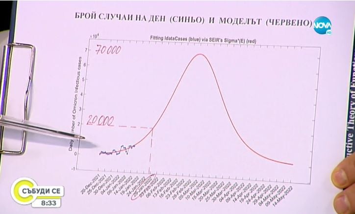 Проф. Кунчев показа зловещи К-19 ГРАФИКИ! Идат по 70 хил. заразени на ден с Омикрон и локдаун ВИДЕО