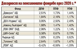 Изчисления показаха колко изкараха пенсионерите от частните фондове през 2021 г.