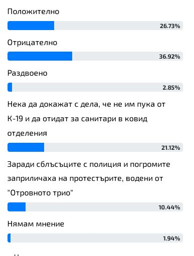Само в БЛИЦ! Горещо проучване показа как хората оцениха К-19 протеста на Възраждане