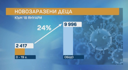 Д-р Лисички: Особеност на "Омикрон" е развитието на ларингит при децата