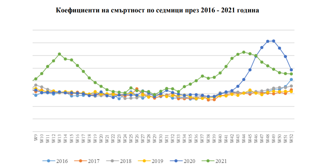 Зловещо: Смъртните случаи у нас нараснали с 89% по време на... ГРАФИКИ