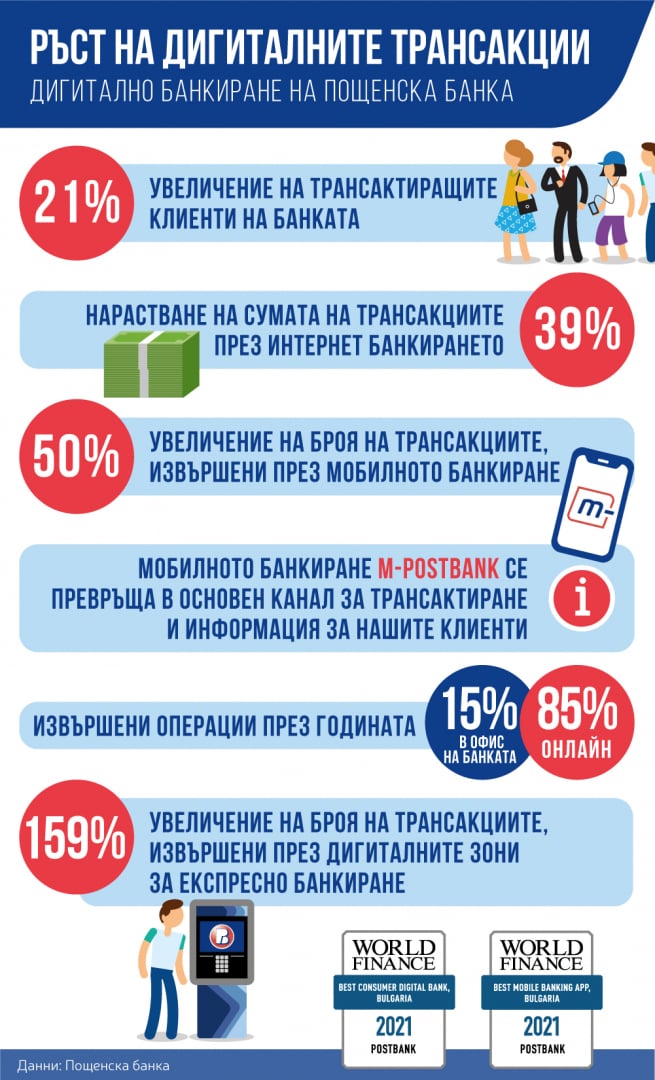 Пощенска банка спечели две международни награди за своите дигитални иновации 