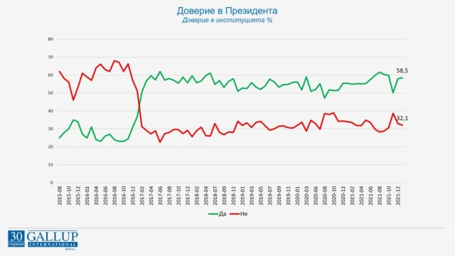 "Галъп" с горещо проучване за доверието към президента, премиера, правителството и парламента ГРАФИКИ