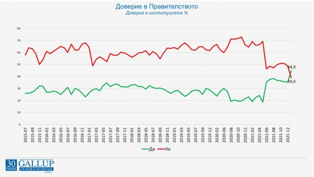 "Галъп" с горещо проучване за доверието към президента, премиера, правителството и парламента ГРАФИКИ